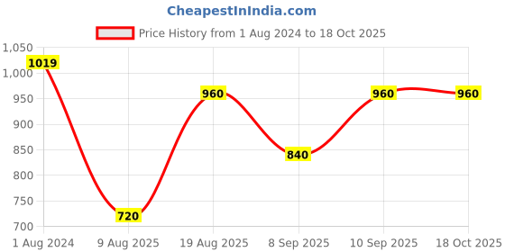 tatacliq.com Wildcraft Red & Black Backpack wildcraft Price History Graph from 1 Aug 2024 to 18 Oct 2025