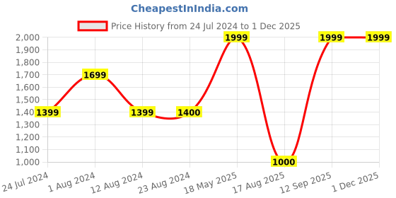tatacliq.com Wildcraft Red Cotton Regular Fit Cargo Shorts wildcraft Price History Graph from 24 Jul 2024 to 29 Nov 2025