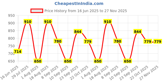 tatacliq.com Wildcraft Red Cotton Regular Fit Printed T-Shirt wildcraft Price History Graph from 16 Jun 2025 to 26 Nov 2025