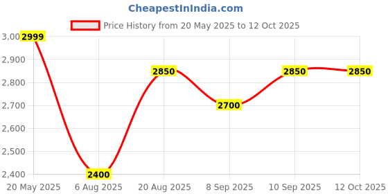 tatacliq.com Wildcraft Red Printed Medium Backpack wildcraft Price History Graph from 20 May 2025 to 11 Oct 2025