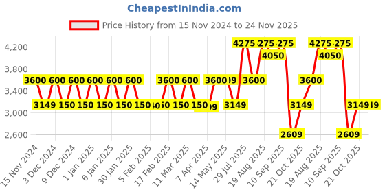 tatacliq.com Wildcraft Red Printed Medium Rucksack wildcraft Price History Graph from 15 Nov 2024 to 23 Nov 2025