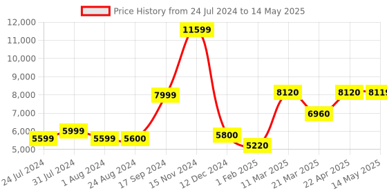 tatacliq.com Wildcraft Red Regular Fit Colour Block Hooded Jacket wildcraft Price History Graph from 24 Jul 2024 to 14 May 2025