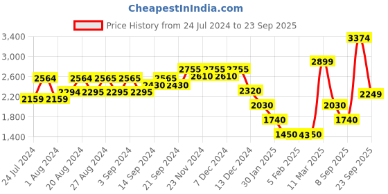 tatacliq.com Wildcraft Red Regular Fit Printed Hooded Sweatshirt wildcraft Price History Graph from 24 Jul 2024 to 23 Sep 2025