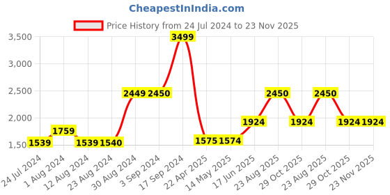 tatacliq.com Wildcraft Red Regular Fit Printed Sweatshirt wildcraft Price History Graph from 24 Jul 2024 to 23 Nov 2025