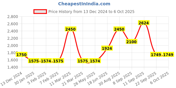 tatacliq.com Wildcraft Red Regular Fit Printed Sweatshirt wildcraft Price History Graph from 13 Dec 2024 to 4 Oct 2025