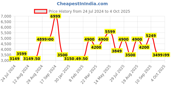 tatacliq.com Wildcraft Red Regular Fit Quilted Hooded Jacket wildcraft Price History Graph from 24 Jul 2024 to 4 Oct 2025