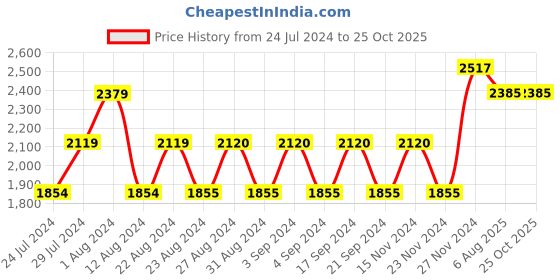 tatacliq.com Wildcraft Rover 2 Blue Medium Duffle Bag wildcraft Price History Graph from 24 Jul 2024 to 24 Oct 2025