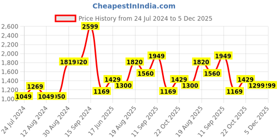tatacliq.com Wildcraft Royal Blue Regular Fit Trackpants wildcraft Price History Graph from 24 Jul 2024 to 5 Dec 2025