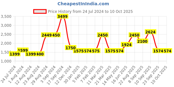 tatacliq.com Wildcraft Rust Regular Fit Embroidered Sweatshirt wildcraft Price History Graph from 24 Jul 2024 to 10 Oct 2025