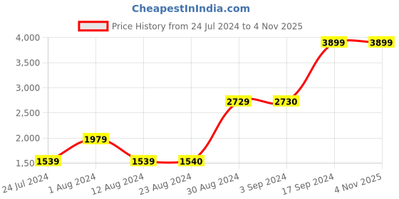 tatacliq.com Wildcraft Rust Regular Fit Hooded Sweatshirt wildcraft Price History Graph from 24 Jul 2024 to 3 Nov 2025