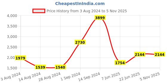 tatacliq.com Wildcraft Rust Regular Fit Hooded Sweatshirt wildcraft Price History Graph from 3 Aug 2024 to 3 Nov 2025