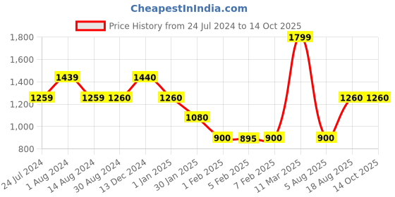 tatacliq.com Wildcraft Rust Regular Fit Printed Sweatshirt wildcraft Price History Graph from 24 Jul 2024 to 14 Oct 2025