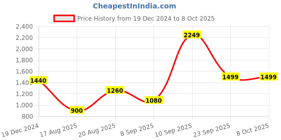 tatacliq.com Wildcraft Rust Regular Fit Printed Sweatshirt wildcraft Price History Graph from 19 Dec 2024 to 8 Oct 2025