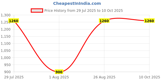 tatacliq.com Wildcraft Rust Regular Fit Printed Sweatshirt wildcraft Price History Graph from 29 Jul 2025 to 9 Oct 2025