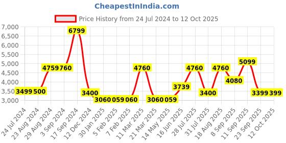 tatacliq.com Wildcraft Rust Regular Fit Quilted Jacket wildcraft Price History Graph from 24 Jul 2024 to 12 Oct 2025