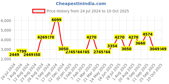tatacliq.com Wildcraft Rust Regular Fit Quilted Jacket wildcraft Price History Graph from 24 Jul 2024 to 10 Oct 2025