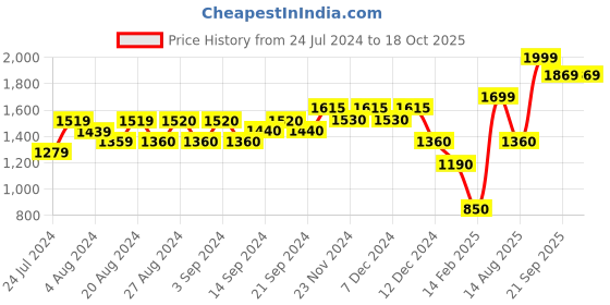 tatacliq.com Wildcraft Rust Regular Fit Sweatshirt wildcraft Price History Graph from 24 Jul 2024 to 18 Oct 2025