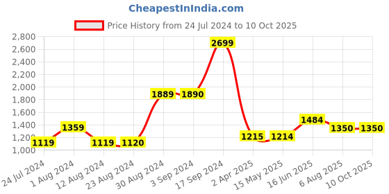tatacliq.com Wildcraft Rust Regular Fit Sweatshirt wildcraft Price History Graph from 24 Jul 2024 to 9 Oct 2025