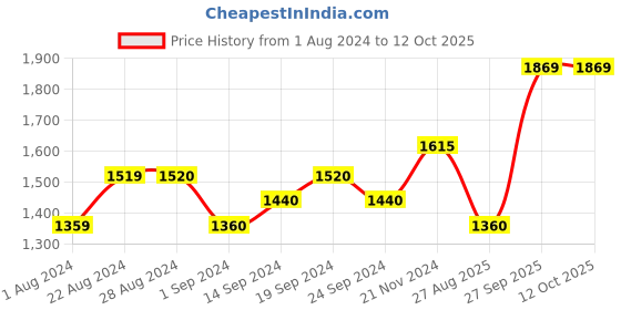 tatacliq.com Wildcraft Rust Regular Fit Sweatshirt wildcraft Price History Graph from 1 Aug 2024 to 12 Oct 2025