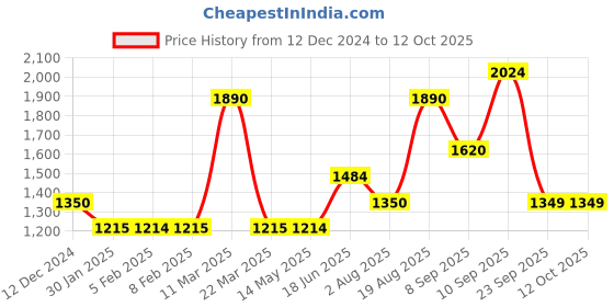 tatacliq.com Wildcraft Rust Regular Fit Sweatshirt wildcraft Price History Graph from 12 Dec 2024 to 12 Oct 2025