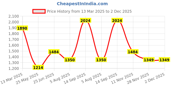 tatacliq.com Wildcraft Rust Regular Fit Sweatshirt wildcraft Price History Graph from 13 Mar 2025 to 2 Dec 2025