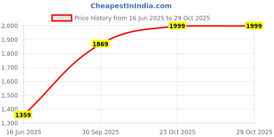 tatacliq.com Wildcraft Rust Regular Fit Sweatshirt wildcraft Price History Graph from 16 Jun 2025 to 29 Oct 2025