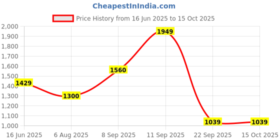 tatacliq.com Wildcraft Rust Regular Fit T-Shirt wildcraft Price History Graph from 16 Jun 2025 to 15 Oct 2025