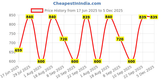 tatacliq.com Wildcraft Sage Green Cotton Regular Fit Printed T-Shirt wildcraft Price History Graph from 17 Jun 2025 to 5 Dec 2025