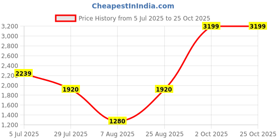 tatacliq.com Wildcraft Seeker 23 Black Laptop Backpack wildcraft Price History Graph from 5 Jul 2025 to 24 Oct 2025