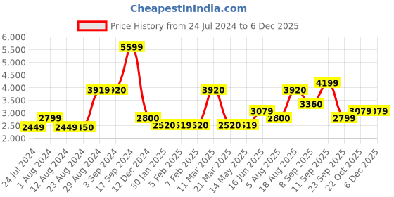 tatacliq.com Wildcraft Shine Black Regular Fit Jacket wildcraft Price History Graph from 24 Jul 2024 to 4 Dec 2025