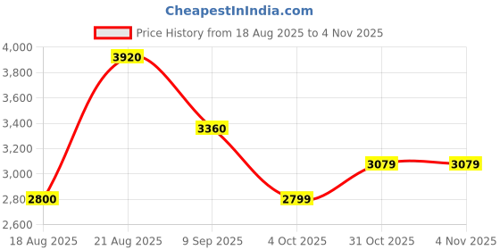 tatacliq.com Wildcraft Shine Black Regular Fit Jacket wildcraft Price History Graph from 18 Aug 2025 to 2 Nov 2025