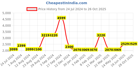 tatacliq.com Wildcraft Silver Regular Fit Jacket wildcraft Price History Graph from 24 Jul 2024 to 26 Oct 2025
