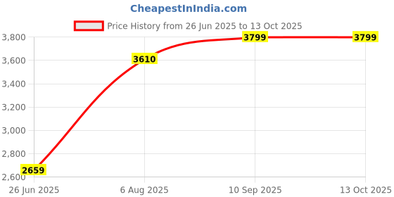 tatacliq.com Wildcraft Spark 27 Grey Laptop Backpack wildcraft Price History Graph from 26 Jun 2025 to 13 Oct 2025