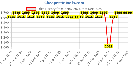 tatacliq.com Wildcraft Streak 30 Ltrs Black Medium Backpack wildcraft Price History Graph from 7 Nov 2024 to 5 Dec 2025