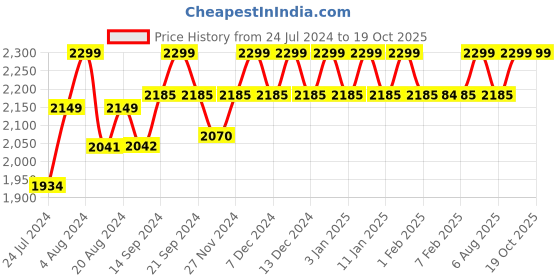 tatacliq.com Wildcraft Streak 3.0 Plus 27 Ltrs Blue Medium Laptop Backpack wildcraft Price History Graph from 24 Jul 2024 to 18 Oct 2025