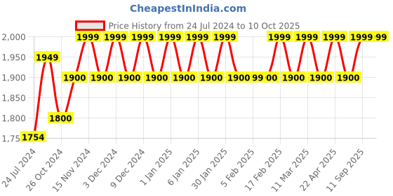 tatacliq.com Wildcraft Streak Plus Navy Medium Backpack wildcraft Price History Graph from 24 Jul 2024 to 9 Oct 2025