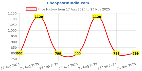 tatacliq.com Wildcraft Teal Blue Regular Fit Sports T-Shirt wildcraft Price History Graph from 17 Aug 2025 to 22 Nov 2025