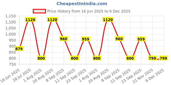 tatacliq.com Wildcraft Teal Regular Fit Texture T-Shirt wildcraft Price History Graph from 16 Jun 2025 to 6 Dec 2025
