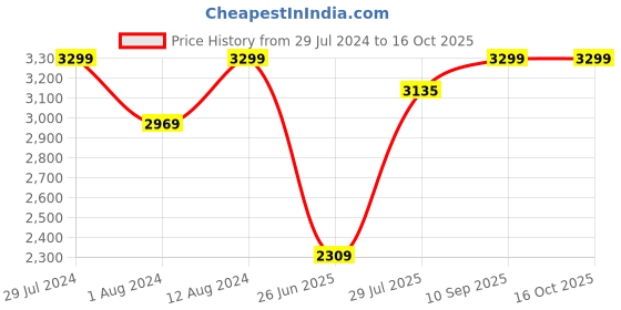 tatacliq.com Wildcraft Techpack 30 31.5 Ltrs Red Medium Laptop Backpack wildcraft Price History Graph from 29 Jul 2024 to 16 Oct 2025