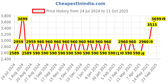 tatacliq.com Wildcraft Techpack 40 39 Ltrs Red Medium Laptop Backpack wildcraft Price History Graph from 24 Jul 2024 to 11 Oct 2025