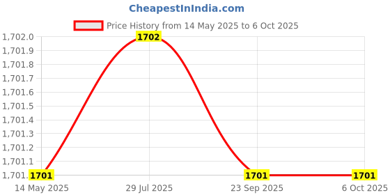 tatacliq.com Wildcraft Topo Grey Atlas 35 Printed Medium Backpack wildcraft Price History Graph from 14 May 2025 to 5 Oct 2025