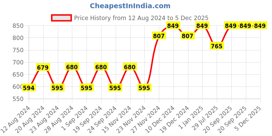 tatacliq.com Wildcraft Tour Black Medium Duffle Bag wildcraft Price History Graph from 12 Aug 2024 to 4 Dec 2025