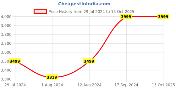 tatacliq.com Wildcraft Trailblazer 40 40 Ltrs Red & Grey Medium Rucksack wildcraft Price History Graph from 29 Jul 2024 to 12 Oct 2025