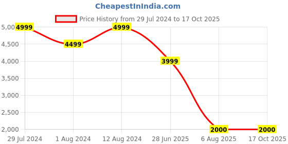 tatacliq.com Wildcraft Trailblazer 55 Pro 55 Ltrs Red Medium Rucksack wildcraft Price History Graph from 29 Jul 2024 to 16 Oct 2025