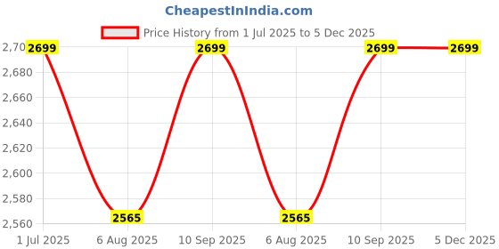 tatacliq.com Wildcraft Trident 1.0 25 Ltrs Black Medium Laptop Backpack wildcraft Price History Graph from 1 Jul 2025 to 5 Dec 2025