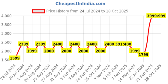 tatacliq.com Wildcraft Trident 2.0 Black Polyester Solid Laptop Backpack - 25 Ltrs wildcraft Price History Graph from 24 Jul 2024 to 18 Oct 2025