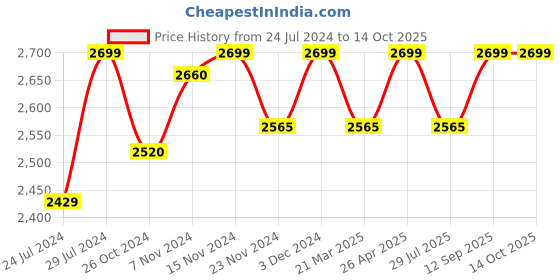 tatacliq.com Wildcraft Trident Navy Medium Backpack wildcraft Price History Graph from 24 Jul 2024 to 13 Oct 2025