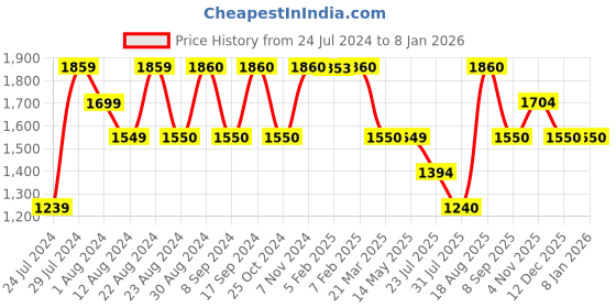 tatacliq.com Wildcraft Valour Blue Polyester Printed Laptop Backpack - 25 Ltrs wildcraft Price History Graph from 24 Jul 2024 to 7 Jan 2026