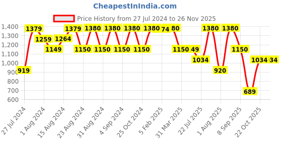 tatacliq.com Wildcraft Valour Plus Grey Polyester Printed Laptop Backpack - 23 Ltrs wildcraft Price History Graph from 27 Jul 2024 to 25 Nov 2025
