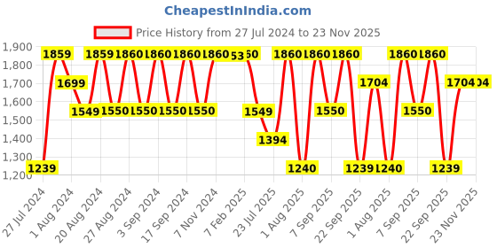 tatacliq.com Wildcraft Valour Red Polyester Printed Laptop Backpack - 25 Ltrs wildcraft Price History Graph from 27 Jul 2024 to 23 Nov 2025